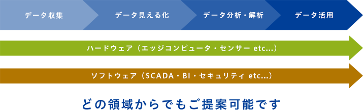 どの領域からでもご提案できます！