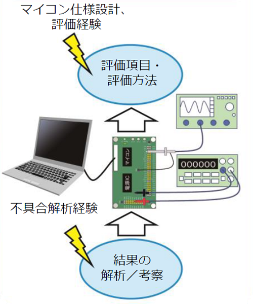 ECU評価