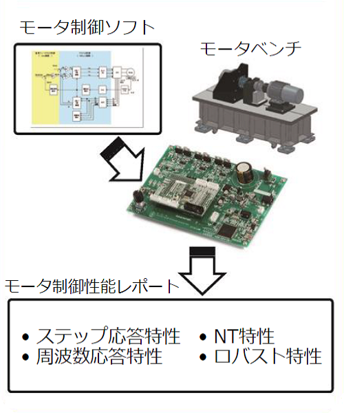 モータ制御ソフト設計