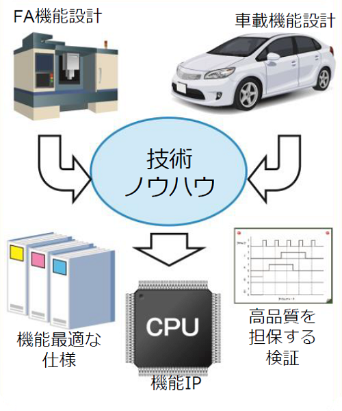 LSIデザイン