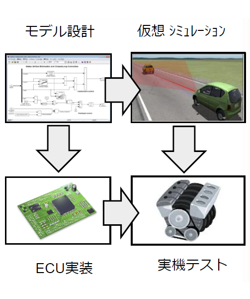 モデルベース設計