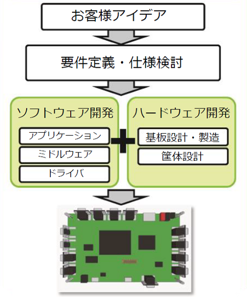 PoC開発