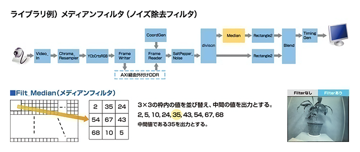 ライブラリ例）メディアンフィルタ（ノイズ除去フィルタ）