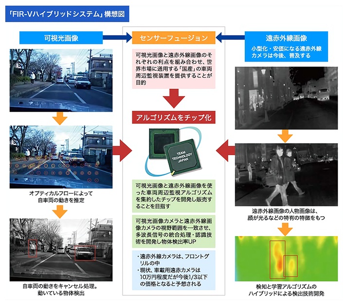 「FIR-Vハイブリッドシステム」構想図