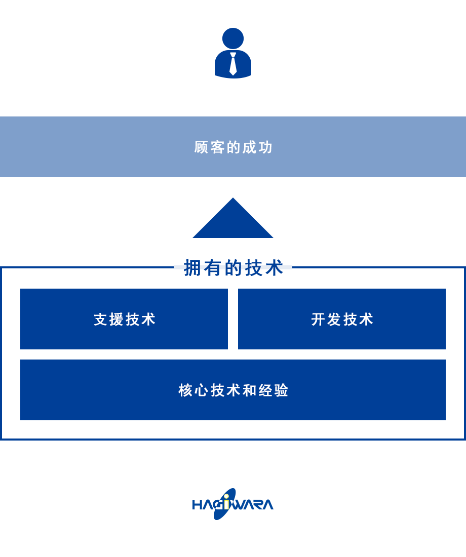 萩原电气的优势