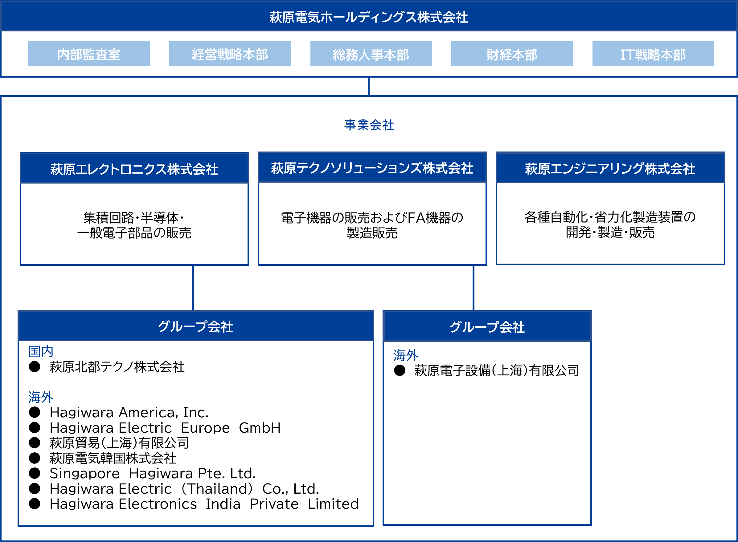 組織図