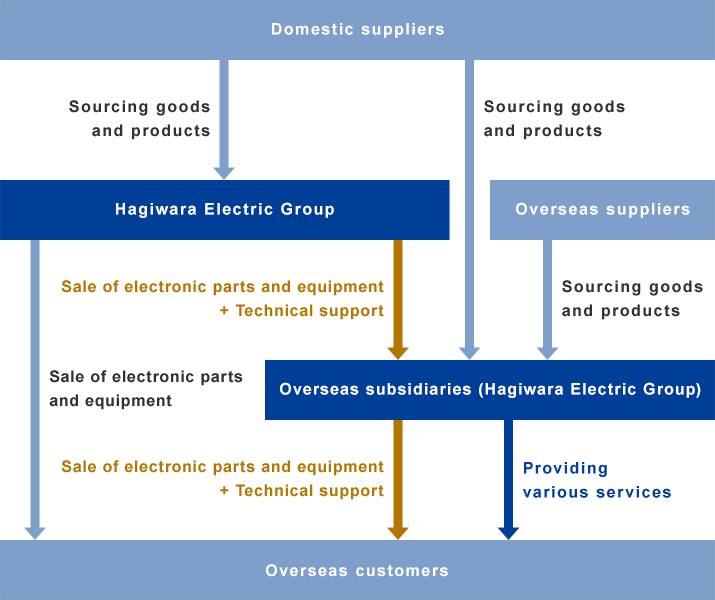 Flow of Overseas Business