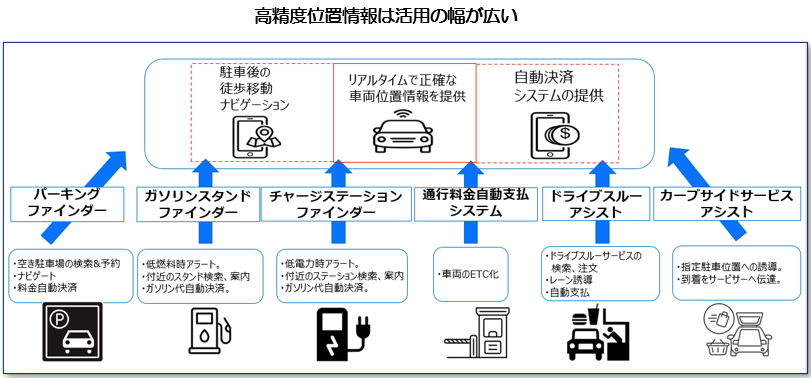 高精度位置情報は活用の幅が広い.png