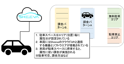 次世代駐車場車載決済デモシステム